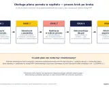 Schemat obsługi planu porodu w szpitalu: przyjęcie, omówienie, realizacja, dokumentacja decyzji, adnotacja poporodowa. Wzór dokumentacji.