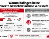 Kollagen liefert nur wenige Kalorien (10g ca. 40kcal). Gewichtszunahme durch Kollagen ist unwahrscheinlich, da nur ein Kalorienüberschuss zu mehr Körperfett führt.