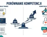 Porównanie kompetencji: twarde (certyfikaty, programowanie, języki) i miękkie (współpraca, empatia, komunikacja) wpływają na sukces.