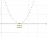 Eine Parabel berührt die x-Achse bei x=2. Dies ist eine doppelte Nullstelle, die den Scheitelpunkt der Funktion darstellt.
