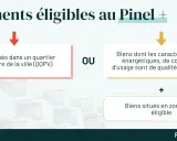 Logements éligibles au Pinel : biens en quartier prioritaire OU biens de qualité supérieure, le tout en zone éligible.