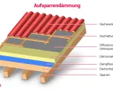 Schnitt durch ein **Dach** mit Aufsparrendämmung: Dachziegel, Lattung, Unterspannbahn, Dämmmaterial, Dampfbremse, Schalung und Sparren.