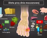 Dieta przy dnie moczanowej: TAK - nabiał, chleb, warzywa, wiśnie, jagody. NIE - drób, łosoś, tuńczyk, czerwone mięso, podroby, owoce morza, alkohol.