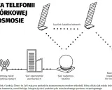 Schemat przedstawia sieć satelitarną Starlink, łączącą satelity, stację naziemną i telefon komórkowy.