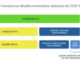 Schemat pokazuje, jak zarobki brutto dzielą się na netto, podatki i składki, w tym ZUS. To kluczowe dla zrozumienia, ile faktycznie trafia na emeryturę w Polsce.