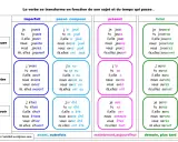 Tableau de conjugaison des verbes "jouer", "être", "avoir" à l'imparfait, passé composé, présent et futur. Apprendre à projeter la conjugaison.