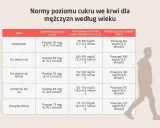 Tabela z normami poziomu glukozy we krwi dla mężczyzn według wieku. Badanie poziomu cukru jest kluczowe.
