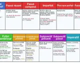 Tableau des temps verbaux français. Elle peut être utilisée pour comprendre la conjugaison.