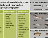 Rekomendacje ryb dla dzieci: dorsz, flądra, sardynki, pstrąg. Polecane ryby tłuste, chude i słodkowodne.