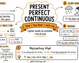 Kiedy używamy present continuous? Schemat wyjaśnia budowę i zastosowanie, np. "I have been learning English for five years.