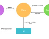 Diagram wyjaśniający, redux co to: akcja, store, reducer i UI współpracują, by zarządzać stanem aplikacji.