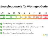 Energieausweis für Wohngebäude mit Skala von A+ bis H. Zeigt energetischen Zustand, Kosten und Modernisierungsempfehlungen. Hilft bei der Einschätzung der Energieberatung Kosten.