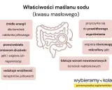 Maślan sodu: źródło energii dla komórek jelitowych, wspiera prawidłowe wypróżnianie i równowagę mikroflory. Działa przeciwzapalnie i blokuje wzrost komórek nowotworowych.