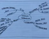 Mindmap zur Einkaufsverhandlung: Teilnehmer, Ablauf, To-Do, Unterlagen, Preise. Eine effektive Lernmethode zur Strukturierung von Informationen.
