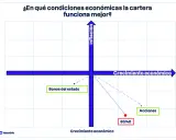 Gráfico de crecimiento económico vs. inflación. La cartera 60/40 se ubica en bajo crecimiento y alta inflación.