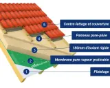 Coupe d'un toit montrant le platelage, la membrane pare-vapeur, l'isolant rigide, le panneau pare-pluie et le contre chevronnage isolation.