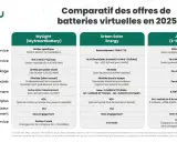 Comparatif des offres de batteries virtuelles en 2025. Le stockage virtuel de panneaux solaires offre différentes options de capacité et de coût.