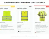 Porównanie kamizelek odblaskowych: niskie, średnie i wysokie ryzyko. Czy kamizelka odblaskowa jest obowiązkowa? Zależy od klasy i zastosowania.