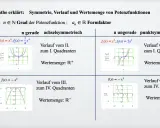 Tabellenübersicht zu Potenzfunktionen: Achselsymmetrie bei geraden Exponenten und punktsymmetrie bei ungeraden Exponenten.