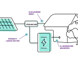 Schema som visar solceller funktion: el används direkt, lagras i batteri eller används vid behov.