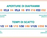 Diagramma che illustra le aperture e i tempi di scatto in fotografia, con indicazioni su profondità di campo e movimento.