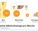 Grafik zeigt Bier, Wein und Schnaps mit Gramm Reinalkohol. Rotwein hat einen Alkoholgehalt von 11% vol.