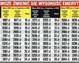 Tabela pokazuje, jak wiek emerytalny mężczyzn wpływa na wysokość emerytury przy różnych kwotach kapitału w ZUS.