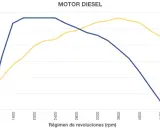 Gráfico de potencia y par motor diésel. El par motor es mejor alto o bajo según las revoluciones.