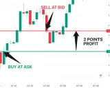 Gráfico de velas mostrando una operación de scalping trading: compra en 1.2845, venta en 1.2847 para 2 puntos de beneficio.