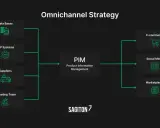 Schemat pokazuje, jak omnichannel co to, integruje bazy danych, ERP, dostawców i marketing z e-commerce, mediami społecznościowymi i marketplace'ami poprzez PIM.
