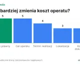 Wykres słupkowy pokazuje, że stan prawny i cel operatu najbardziej wpływają na koszt operatu szacunkowego, oba z oceną 5.