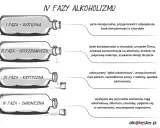 Ilustracja przedstawia 4 fazy alkoholizmu, od wstępnej do chronicznej. W każdej fazie opisano objawy, które mogą wskazywać na choroby przy których nie można pić alkoholu.