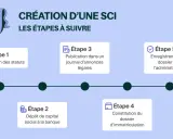 Schéma illustrant les étapes de création d'une SCI : rédaction des statuts, dépôt de capital, publication, constitution du dossier et enregistrement.