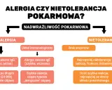 Schemat porównuje alergię i nietolerancję pokarmową, opisując ich objawy i mechanizmy.
