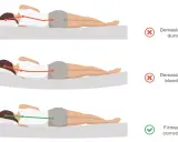 ¿Por qué me duele la espalda en la cama? Colchón demasiado duro o blando causa mala postura. Firmeza correcta para dormir bien.