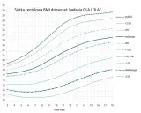 Wykres siatki centylowej BMI dziewcząt. Pokazuje, jaki centyl wagi osiąga dziecko w zależności od wieku, od niedowagi do otyłości.