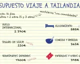 Presupuesto de viaje a Tailandia para 2 adultos y 2 niños. Incluye vuelo, alojamiento, seguro, comida, transporte y entradas. Ideal para países para viajar con niños.