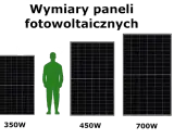 Porównanie rozmiarów paneli fotowoltaicznych: 350W, 450W i 700W, z zieloną sylwetką człowieka dla skali.