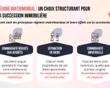 Schéma comparant trois régimes matrimoniaux (communauté réduite aux acquêts, séparation de biens, communauté universelle) et leurs impacts sur la transmission du patrimoine immobilier.