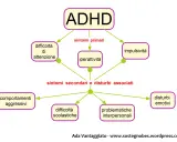 Schema sull'ADHD: sintomi primari (difficoltà di attenzione, iperattività, impulsività) e secondari (comportamenti aggressivi, difficoltà scolastiche, disturbi emotivi, problematiche interpersonali) nei bambini.