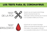 Test de la PCR: detecta el virus con muestra de faringe. Resultados en 4 horas.