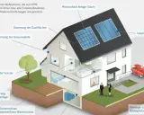 Haus mit Solaranlage, Dämmung, neuen Fenstern und Lüftung für energetische Modernisierung.