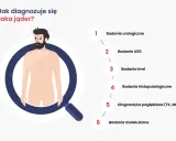 Ilustracja przedstawia schemat diagnozowania raka jąder. Wymienione badania to: urologiczne, USG, krwi, histopatologiczne, pogłębiona diagnostyka (TK, MR) i molekularne.