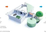 Veranschaulicht die Umwandlung organischer Abfälle in **biogas erneuerbare energie** wie Strom, Wärme und Dünger.