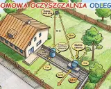 Schemat przydomowej oczyszczalni ścieków z zaznaczonymi odległościami do studni z wodą pitną i studni chłonnej.