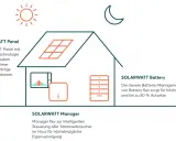 Haus mit Solardach, Batterie und Manager für Photovoltaik und erneuerbare Energie. Sonne und Mond symbolisieren Tag und Nacht.