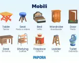 Illustrazione di vari mobili in inglese e italiano: tavolo, posto a sedere, letto, guardaroba, porta, scrivania, scaffale, camino, scala, gabinetto.