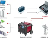 Schemat dom autonomiczny: komputer, piec C.O., oświetlenie, brama, UPS, agregat Honda, automatyka i zasilanie sieciowe.