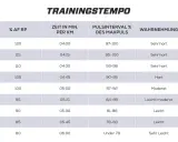 Tabelle zeigt Trainingsintensitäten für Läufer, inklusive Tempo und Pulsbereiche für Halbmarathon Zeiten.