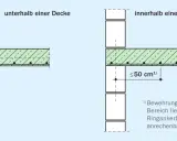 Detailansicht: Ringankerbewehrung im Mauerwerk unterhalb und innerhalb einer Decke, mit Maßangaben.